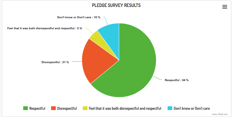 Pledge+Survey+Results+Are+In%21
